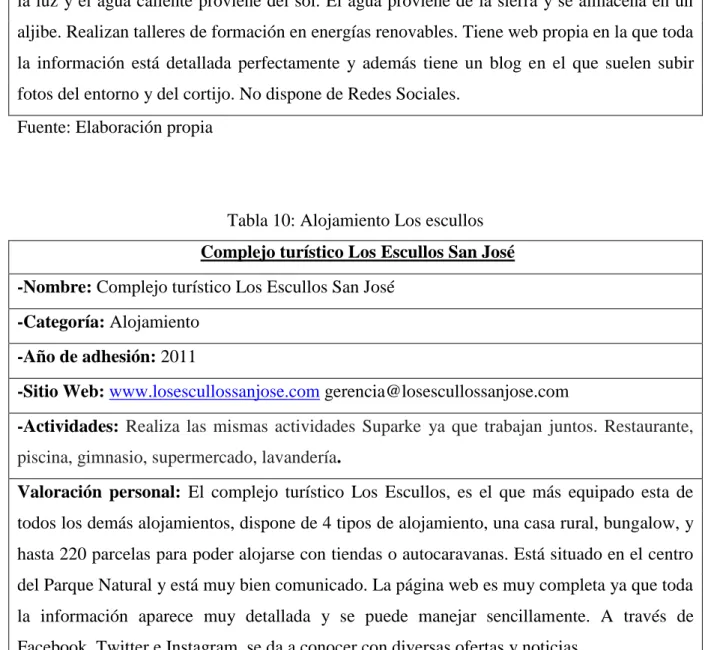 Tabla 10: Alojamiento Los escullos   Complejo turístico Los Escullos San José  -Nombre: Complejo turístico Los Escullos San José 