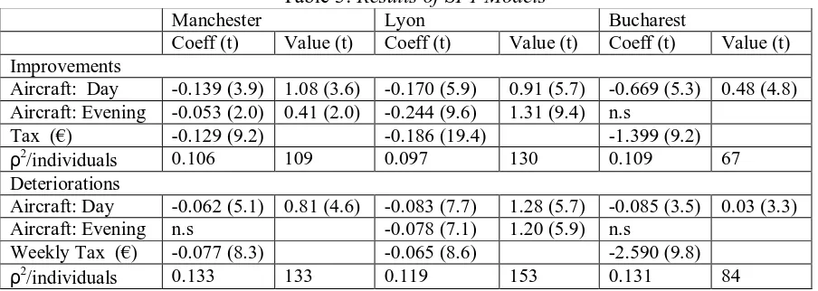 Table 3: Results of SP1 Models   Lyon 