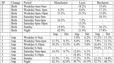 Table 8 indicates the extent to which SP2 and SP3 provide similar values by time period