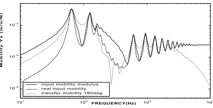 Figure 3:  Input and Transfer Mobility for radial line excitation 