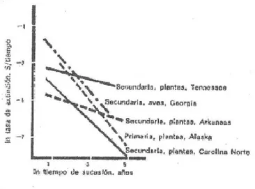 Figura 3.  Tasa de extinción en sucesiones de distinto  tipo en función de las edad sucesional.