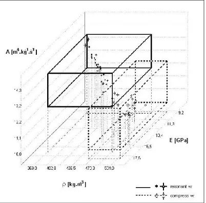 Fig. 4.Density ñ, E–modulus and A–constant of high–quality resonant spruce wood (mjstr) and set of compression spruce wood (reak12) at the reference moisture contend 12 %  