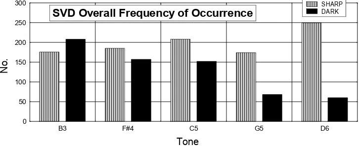 Table 3. Correlation between frequencies of occurrence (SVD) and averaged rates (VARR) of studied verbal attributes in individual tones