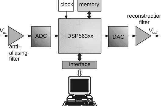 Figure 1. Major components of the real-time DSP hardware 