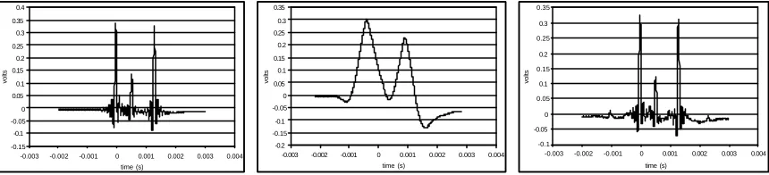 Figure 4(b) shows what happens when the pulses pass through a system with a low frequency cut-off point of around 1kHz