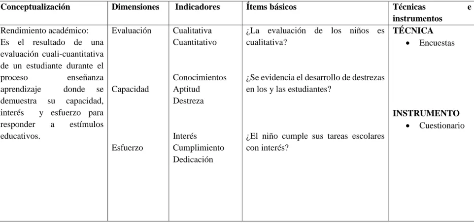 Gráfico  6 Operacionalizacion variable Dependiente  Elaborado por: Nancy Toscano 