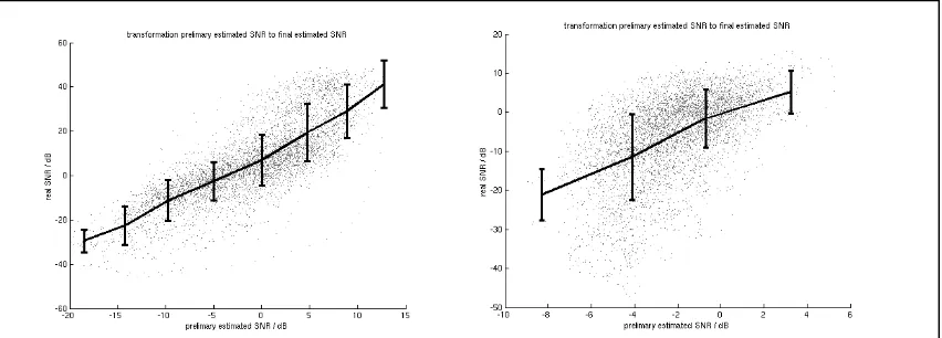 Fig. 5: True vs. estimated SNR for a two-talker mixture (left panel) and a mixture of a targettalker and a diffuse cafeteria noise (right panel).