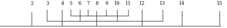 Figura 2.- Disposición del array de micrófonos con espaciamientos de N, 2N y 4N para cada subarray de 7 micrófonos
