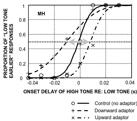 Fig. 2 shows an example of obtained results. Here the center frequencies of adaptor and test 