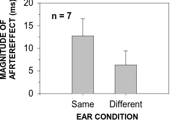 Fig. 4 shows the mean magnitude of aftereffect in the same ear condition and in the different ear condition