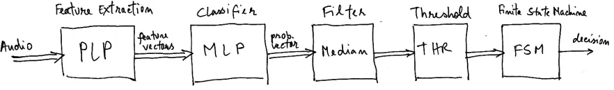 Figure 2. Jingle Detector Block Diagram.  