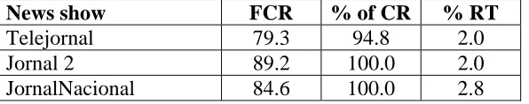 Table 2 – Global results.  