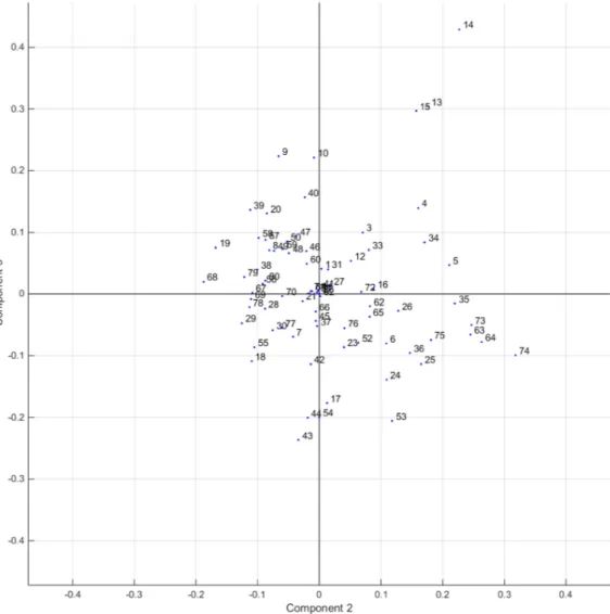 Figura 5.15 – Gráfico 2D generado por la función biplot() modificada 