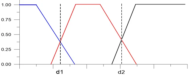 Figura 1 –  Funciones de pertenencia AQUÍ (azul), AHÍ (rojo) y ALLI (negro)  