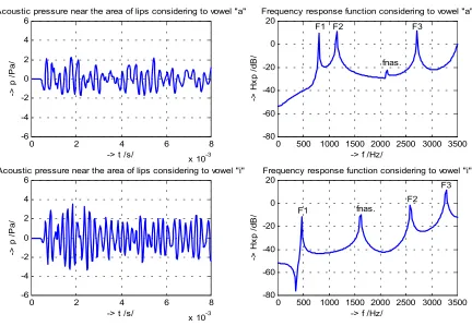 Fig. 3   Time and frequency response functions for the acoustic pressure near the lips            calculated for the FE models of vowels / a / and / i / without any cleft (Nr = 0).