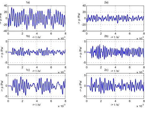 Fig. 5  Time responses of the acoustic pressure for the FE models with the cleft palate (Nr           for the vowel /           and for the vowel  /            calculated in three different nodes for the acoustic pressure: = 20)a / - see the variants 1 shown on the left,i  / - see the variants 2 shown on the right,           a) near the vocal folds;   b) near the lips;   c) in the space of nasopharynx.