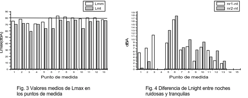 Fig. 3 Valores medios de Lmax en                    los puntos de medida                                         