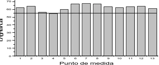Fig. 6 Valores de Lnight estimado anualmente en los puntos de medida 