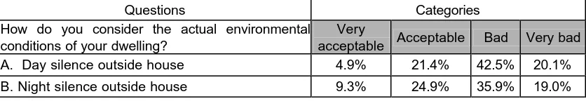 Table 1. Mode, average, standard deviation, minimum and maximum for each period of the measurements of the Leq(A) made in the 115 points of the city