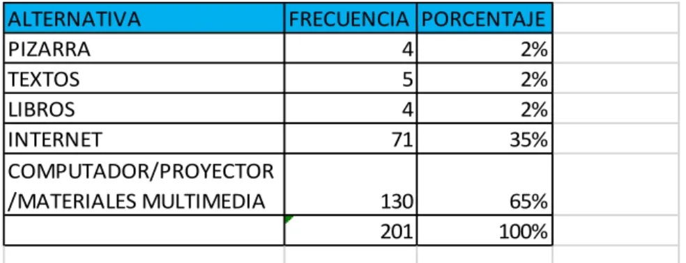 Gráfico 10: Encuesta – pregunta 7 