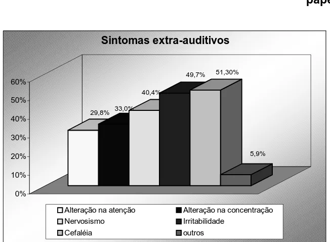 Figura 10 – Resumos das respostas positivas quanto aos sintomas extra-auditivos dos  entrevistados