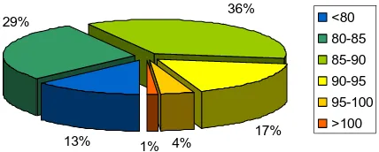 Figura 3 –  Trabalhadores por gamas de níveis sonoros na indústria metalomecânica (em %)