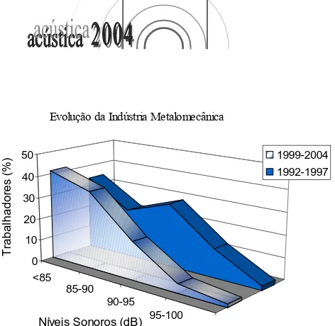 Figura 8 –  Percentagem de trabalhadores expostos a diferentes níveis sonoros na indústria da pedra para os dois intervalos de tempo em análise