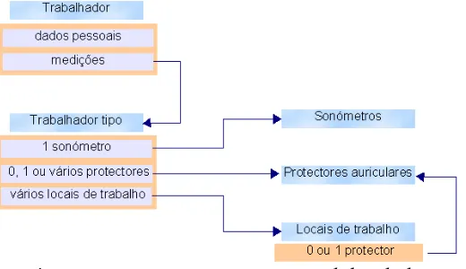 Figura 1 – Estrutura organizacional dos dados 