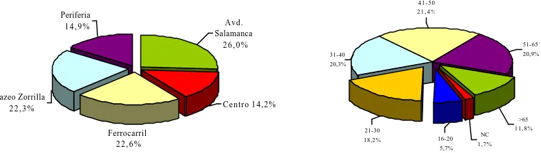Figura 2: Distribución de la muestra en las 5 agrupaciones residenciales analizadas. 