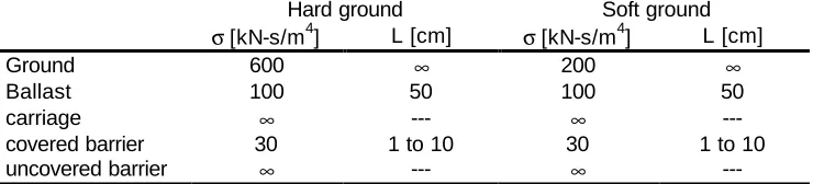Table 1 shows flow resistivity values used in different surfaces. Values for absorbing surfaces correspond with a typical mineral wool, and ballast one has been proposed by Jean [4]