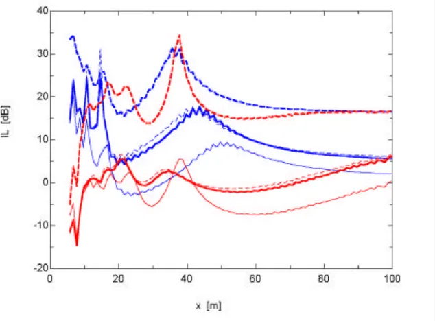 Fig. 2.- Results for hard ground and plain barrier with 5 cm of mineral wool layer in the train  side