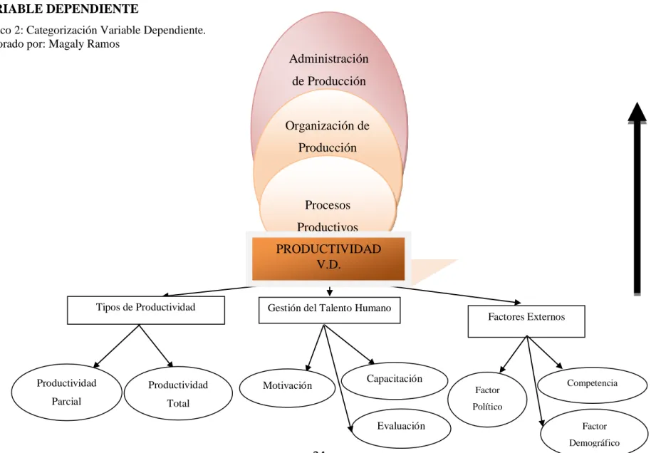 Gráfico 2: Categorización Variable Dependiente. 