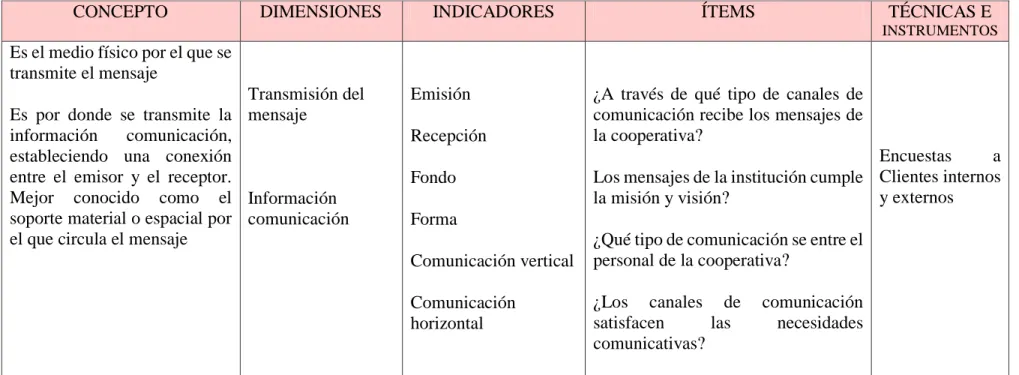 Cuadro 1: Comunicación Interna  Elaboración: Magaly Ramos  
