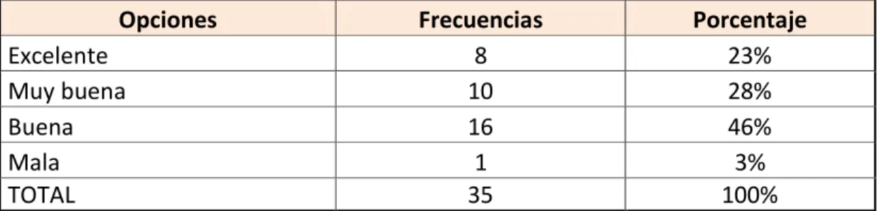 Tabla 2: Interpretación de Datos Encuesta – Relación laboral 