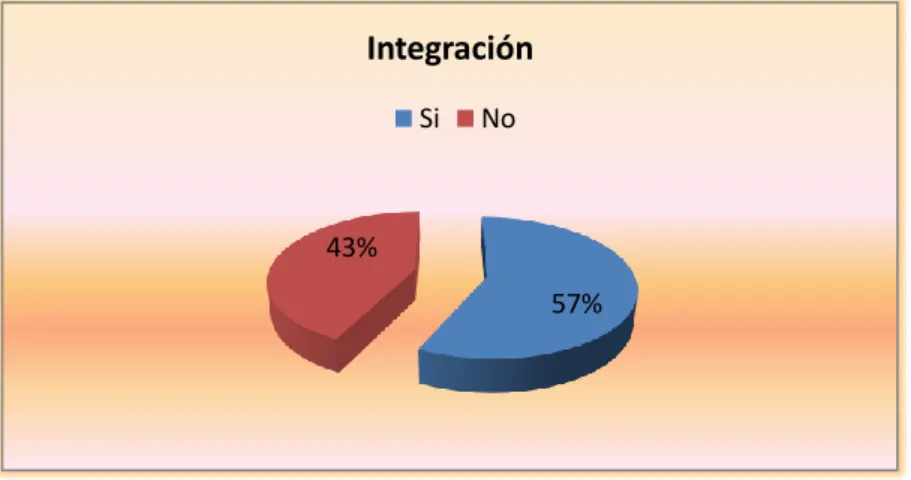 Gráfico 8: Interpretación de Datos Encuesta - Integración 