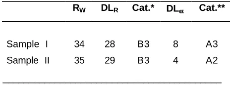 Table 1: Measurements results  R DLCat.*