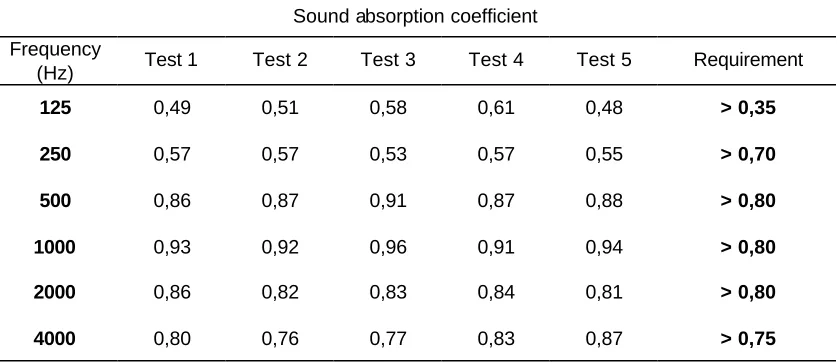Table 2: requirements for sound absorption coefficient for noise barriers [11], compared with tets results, sample I 