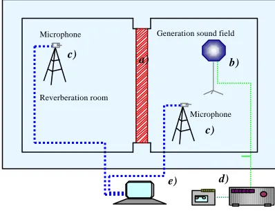 Fig. 1 : measurement equipment 