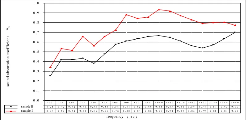 Fig. 4: sound absorption coefficient vs frequency of the two noise barrier samples  