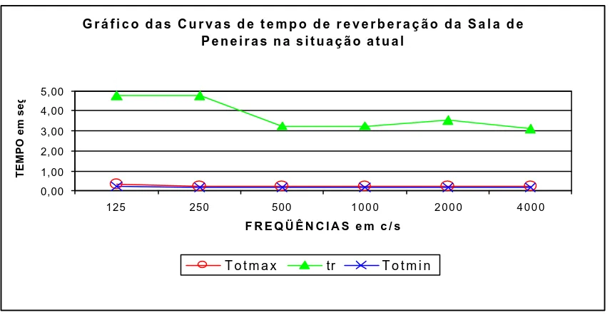 Figura 3 – Gráfico dos tempos de reverberação real e ótimos da Sala de Peneiras na situação atual.