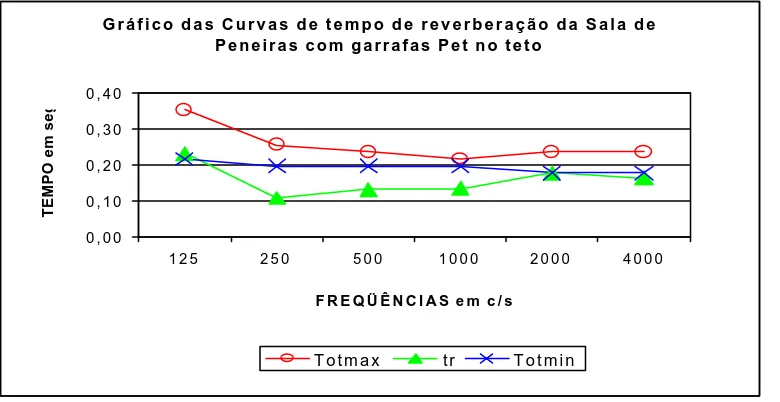 Figura 4 – Gráfico dos tempos de reverberação real e ótimos da Sala de Peneiras com o tratamentoproposto.
