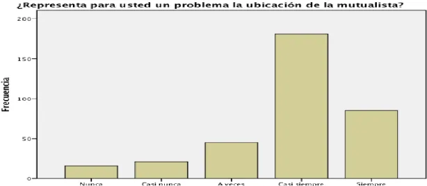 Gráfico N.- 6    Ubicación 