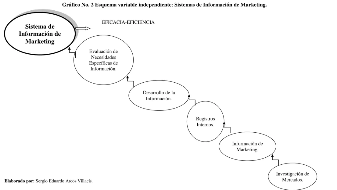 Gráfico No. 2 Esquema variable independiente: Sistemas de Información de Marketing. 