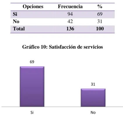 Tabla 8: Satisfacción de servicios  Opciones   Frecuencia  % 