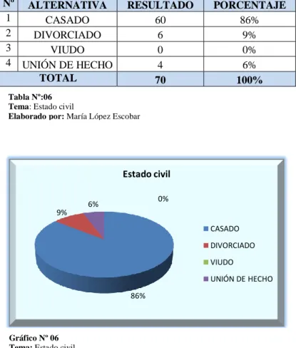 Gráfico Nº 06  Tema: Estado civil 