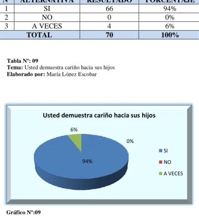 Gráfico Nº:09 