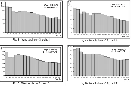 Fig. 3 – Wind turbine nº 3; point 1 