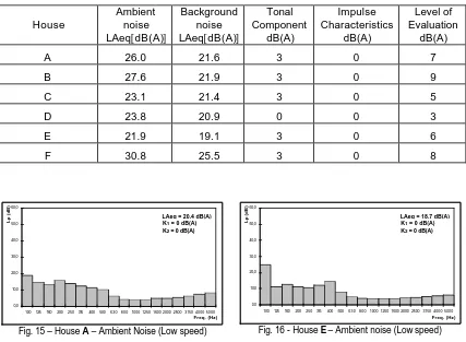 Fig. 16 - House E – Ambient noise (Low speed) 