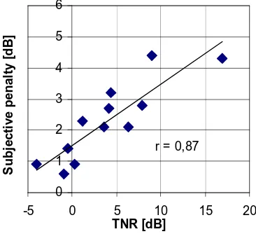 Figure�1�shows�the�results�for�draft�E�DIN45681�–2002�and�for�TNR�and�PR�according�to�ANSI�S1.13�–�1995.��The� two� TNR-methods� show� a� good� correlation� of� r=0.88� with� subjective� data.� Tone� penalties�calculated�by�draft�E�DIN�45681-2002�increases�the�correlation�slightly�to�r=0.89.�Correlation�of�PR�is�worse�with�r=0.63.�Subjective�ratings�range�e.g.�from�1�to�4�dB�tone�penalty�for�same�PR�of�about�6�dB.�(lower�part�in�Figure1)�