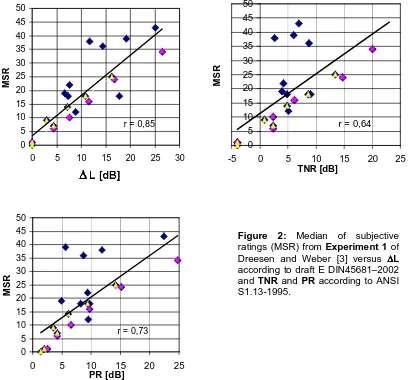 Figure� 2:� Median� of� subjective�ratings�(MSR)�from�Experiment�1�of�Dreesen� and� Weber� [3]� versus� ∆∆∆∆L